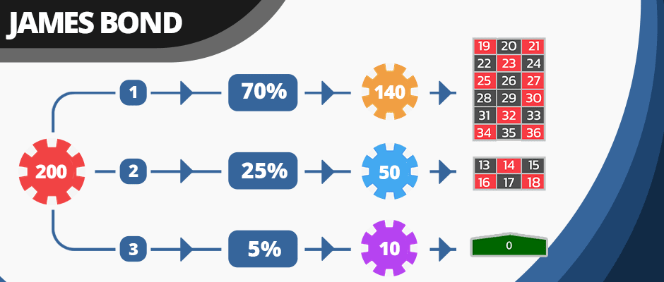 James Bond Strategy (Beginner-Friendly)